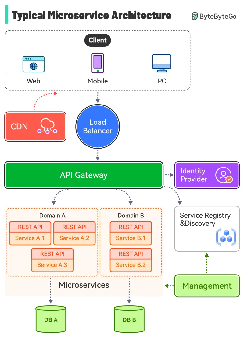 Hop by Hop: A Realistic Guide to Microservices for Teams Without Netflix's Budget